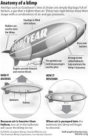 And more important, why didn't you get better seats? Anatomy Of A Blimp Infographic Airship Goodyear Blimp Zeppelin Airship