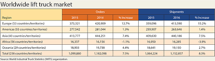 top 20 industrial lift truck suppliers 2017 modern