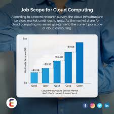 Job Scope For Cloud Computing In 2020 Cloud Infrastructure Cloud Computing Current Job