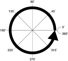 A unit circle diagram is a platform used to explain trigonometry. Angle Measurement