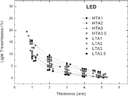 Figure 3 From Led And Halogen Light Transmission Through A