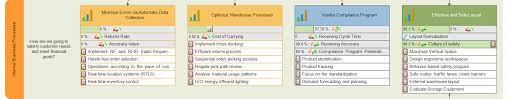 Optimizing your warehouse reduces the time it takes to complete each task. Warehouse Kpis And Balanced Scorecard