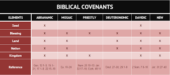 defining and identifying the biblical covenants with israel