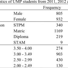 Advanced diploma in agriculture in post harvest technology. Pdf Descriptive Analysis Of Students Cgpa A Case Study Of Universiti Malaysia Pahang
