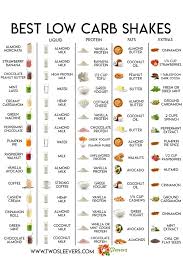 best low carb protein shakes with easy to read chart