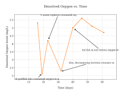Dissolved Oxygen Vs Time Scatter Chart Made By Devanicc