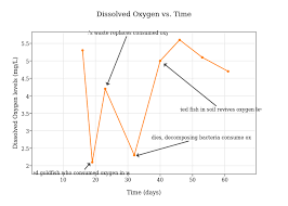 dissolved oxygen vs time scatter chart made by devanicc