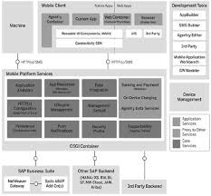 Sap Mobile Platform 3 0 Training For Solution Architects Sap Blogs
