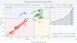 relative rotation graphs are sending a clear message for