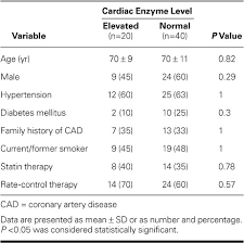 Predictors Of Elevated Cardiac Enzyme Levels In Hospitalized Patients With Atrial Fibrillation And No Known Coronary Artery Disease Abstract Europe Pmc