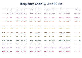 The Ultimate Frequency Chart For Producers And Audio