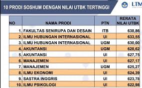 Tetapi bagaimana kita dapat membuktikannya? Halo Kampus V Twitter 10 Ptn Dengan Rata Rata Nilai Utbk Tertinggi Soshum 1 Itb 2 Ui 3 Ugm 4 Its 5 Undip 6 Unpad 7 Unair 8 Ub 9 Upn Veteran Yogjakarta 10 Upn Veteran Jakarta Https T Co 1copblynnp