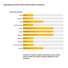 Animal abuse simply put, is cruel and unwarranted treatment of animals. The Data On Escas Animal Welfare Complaints And Livestock Exporter Breaches Since 2011 Abc News