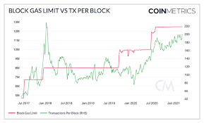 Once your identity and payment are verified, it generally takes between 5 minutes and 3 hours for the cryptocurrency to arrive in your wallet. The Ethereum Gas Report Coin Metrics