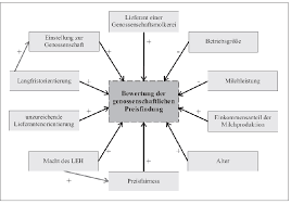 Guvernul româniei a aprobat master planul general de transport al româniei. Abbildung 1 Modell Zur Messung Der Bewertung Des Genossenschaftlichen Download Scientific Diagram