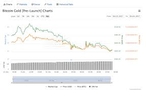 bitcoin gold hardfork implemented hype codes