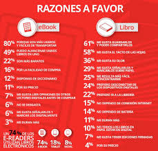 Razones A Favor Del Libro Electronico Y Razones A Favor Del Libro En Papel Libro Electronico Libros Digitales Libros Lectura