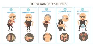 The symptoms of any type of cancer may not be physically suspected. Symptoms Of Any Kind Of Cancer Robustness Guide