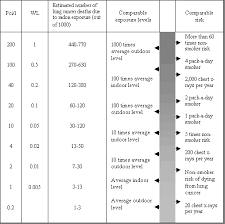 There are not enough lung cancer survivors to demand change, says dr. How Much Time A Person Has To Be Exposed To Radon To Develop Lung Cancer Quora