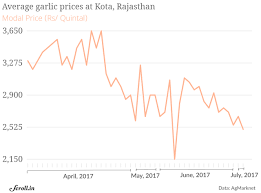 farm distress over a month after their protests most