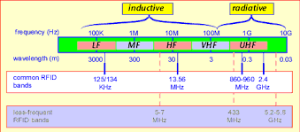 rfid frequencies