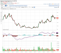 Is Palantir Stock Set for Another Post-Earnings Surge? | Nasdaq