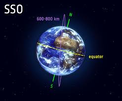 May 26, 2016 · earth is the third planet in our solar system which revolves around the sun. Esa Polar And Sun Synchronous Orbit