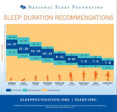 Sleep Duration Recommendation Chart Recommended Sleep