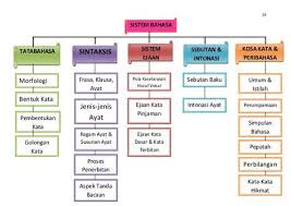 Nota Ringkas Sistem Bm Malay Language Language Teaching