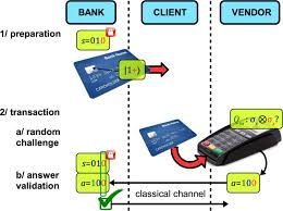 The pnc bank visa® secured credit card can only be opened in person at a pnc. Experimental Investigation Of Practical Unforgeable Quantum Money Npj Quantum Information