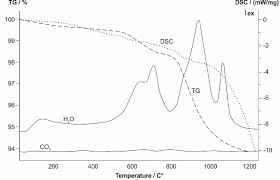 Results Of Thermogravimetric Tg Differential Thermal Dsc