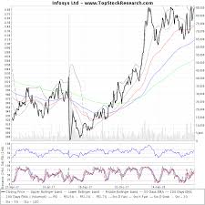 One Year Technical Analysis Chart Of Infosys Ltd Infy