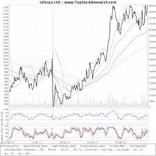 one year technical analysis chart of infosys ltd infy