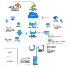 It is a framework that facilitates the deployment of monitoring functionalities for various other. Networking Maas Dd Wrt Home Lab Set Up Questions Ask Ubuntu