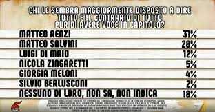 Mi interessa che tiziano ferro abbia fatto outing/ora so che ha mangiato più würstel che crauti/si era presentato in modo strano con cristicchi/ciao sono tiziano, non è che me lo ficchi?/e non è vero che il potere è in mano ai ricchi. Youtrend On Twitter Sondaggio Ipsositalia Per Dimartedi I Politici Piu Disposti A Dire Tutto Il Contrario Di Tutto Pur Di Avere Voce In Capitolo Ai Primi Posti Ci Sono Renzi E