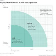 Start studying public sector in malaysia. Innovation Portfolios For Public Sector Organizations Deloitte Insights