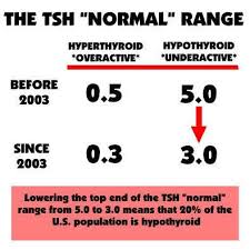 59 Paradigmatic Tsh Hormone Normal Range