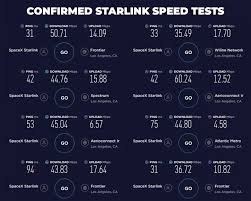 Maybe you would like to learn more about one of these? Spacex Starlink Satellite Internet Service First Speeds Tested Listed