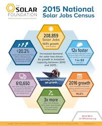 Solar Energy Panosundaki Pin