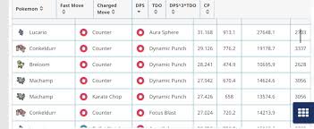 Despite this hindrance, slaking has stats on par with legendary pokémon and can deal immense damage with its charged moves. Lucario Is Now The Top Fighting Type Stats From Pokeminer Github Thesilphroad