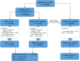 Some people simply have more afp than is typical. Predictive Value Of Inflammatory Markers For Cancer Diagnosis In Primary Care A Prospective Cohort Study Using Electronic Health Records British Journal Of Cancer