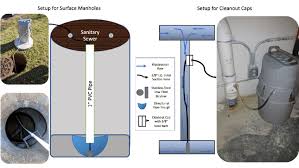 When the water tap of a sink is opened, the water that flows through the drain will go into the pipes of your home. Autosampler Setup For Surface Manholes And Cleanout Cap Locations Download Scientific Diagram