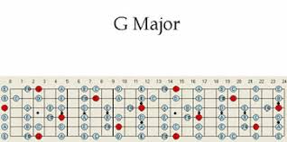 g major guitar scale pattern chart patterns maps scales