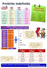 Infografia Del Preterito Indefinido Para Profes De Ele
