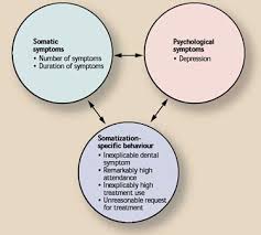 Image result for Somatization Management