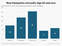 Learn more about exit poll. New Hampshire Exit Polls And National Polls Demographics