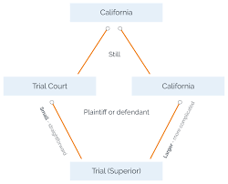 California Legal System Superior Appeals Supreme Courts