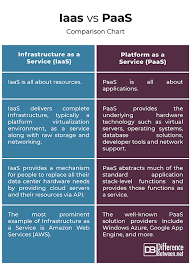 Difference Between Iaas And Paas Difference Between