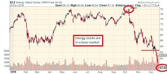 The Keystone Speculator Xle Energy Etf Daily Chart Bear