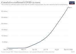 The list of countries and their regional classification is based on the united nations geoscheme. Covid 19 What You Need To Know About The Coronavirus Pandemic On 1 October World Economic Forum